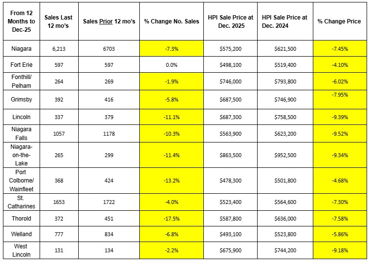 Niagara Region real estate market statistics showing sales and price changes for the 12 months ending December 2025